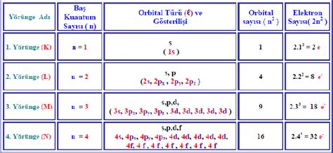 kuantum sayıları ve orbitaller arasındaki ilişki